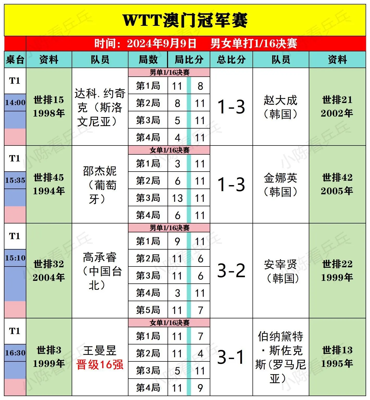 WTT澳门冠军赛9月9日全部比赛结果～中国队继续加油。