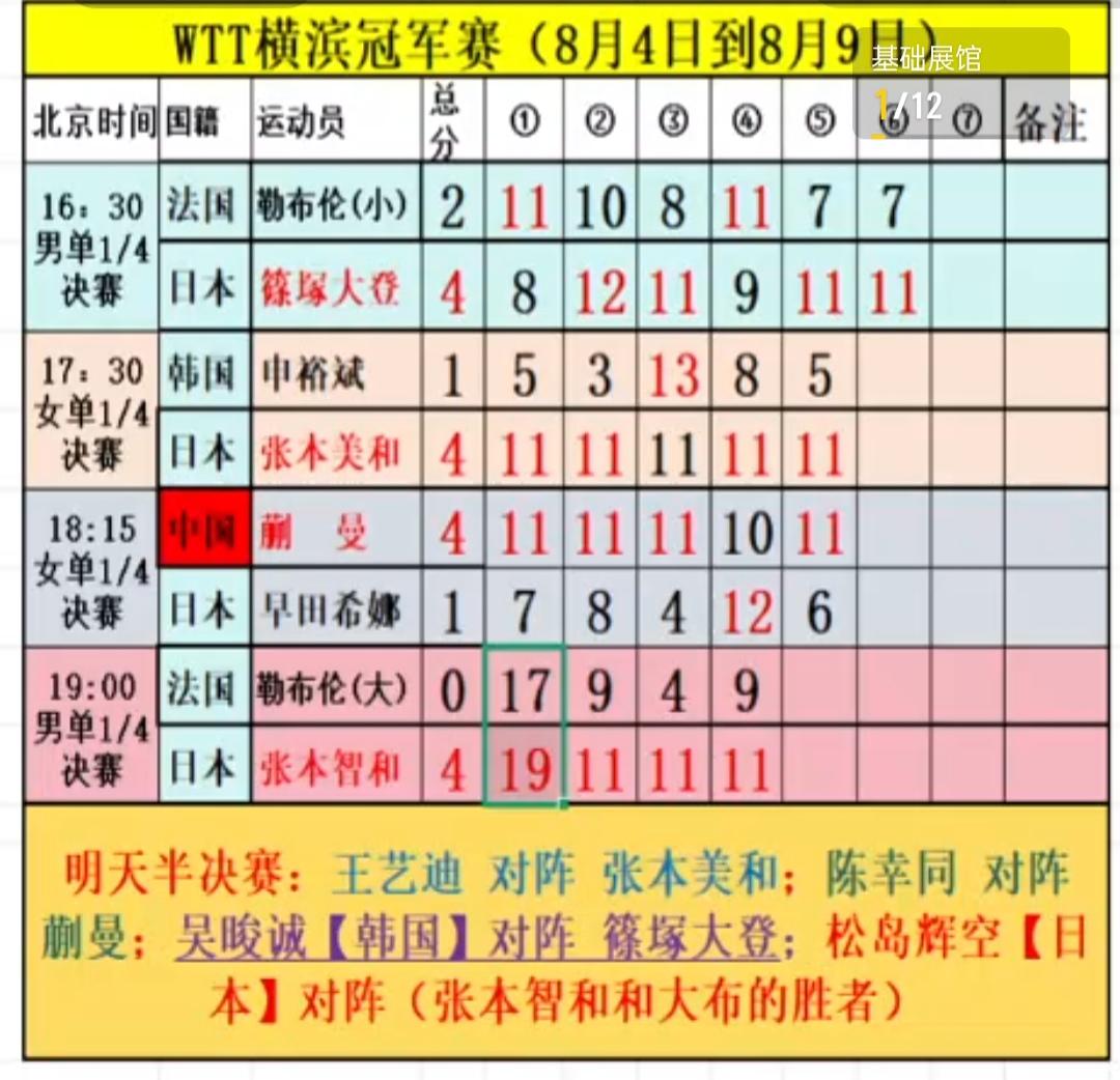 女队，王艺迪，陈幸同，蒯曼，三位国乒大将，围堵日乒的张本美和！
男队，张本智和，