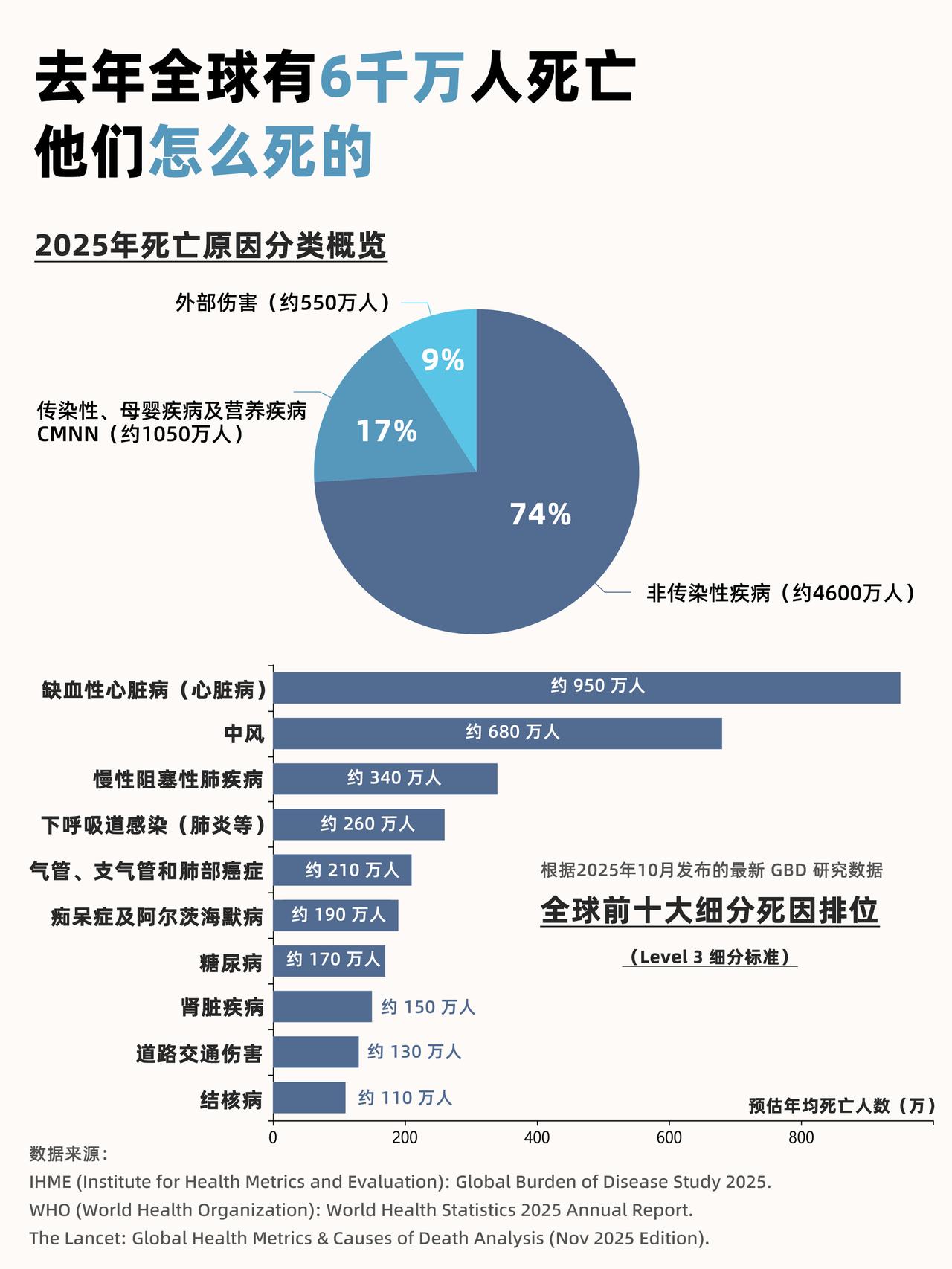 2025年全球6000万人去世，原来这些才是最主要的死因！ 
在这6000万人的