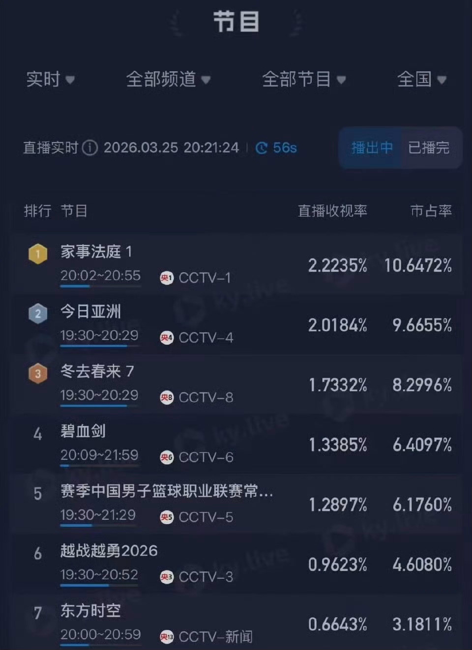 龚俊任敏新剧开播，这热度什么水平？龚俊法官造型