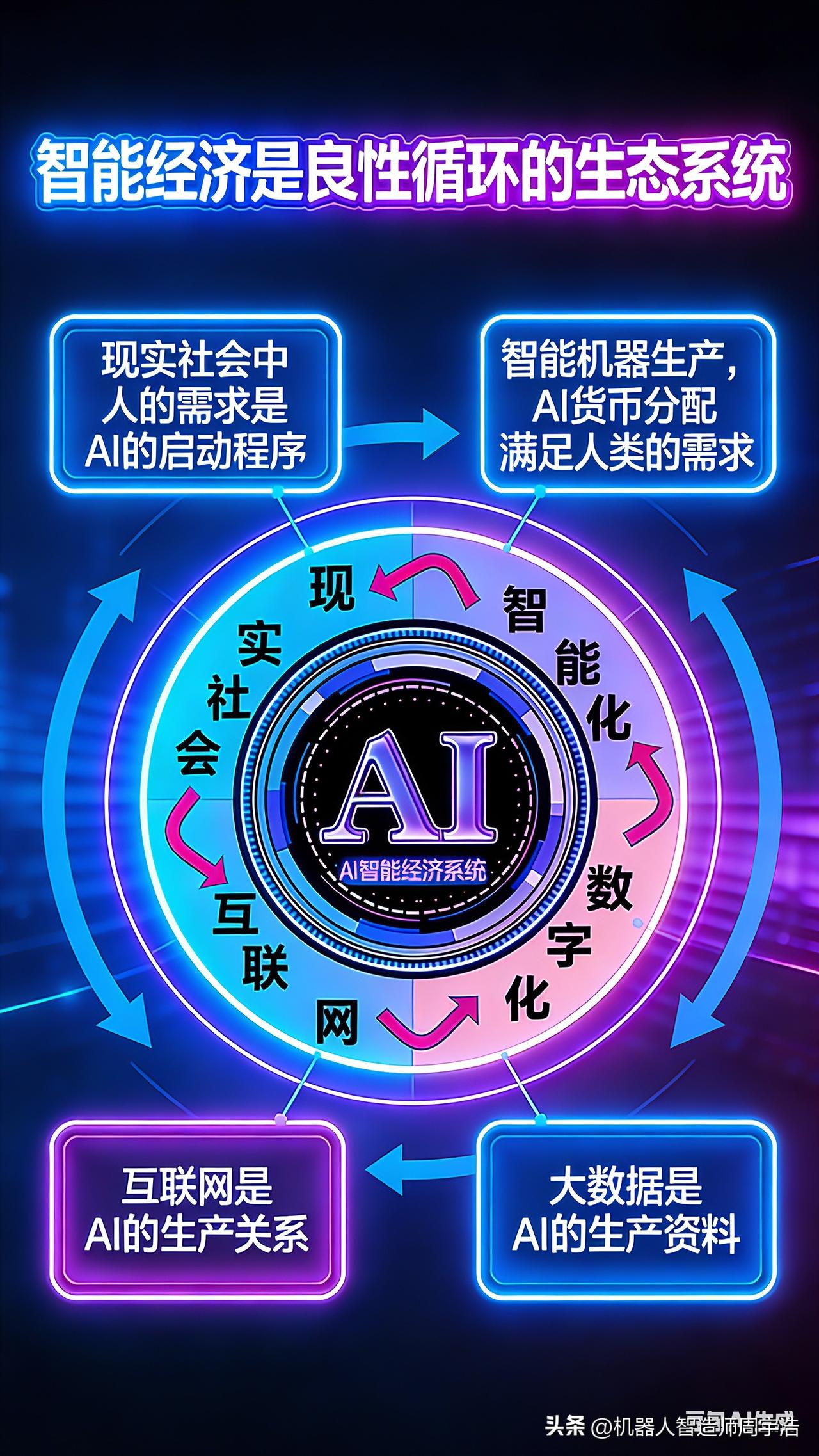 1、AI经济的逻辑关系:人的需求是AI的启动程序，互联网是AI的生产关系，大数据