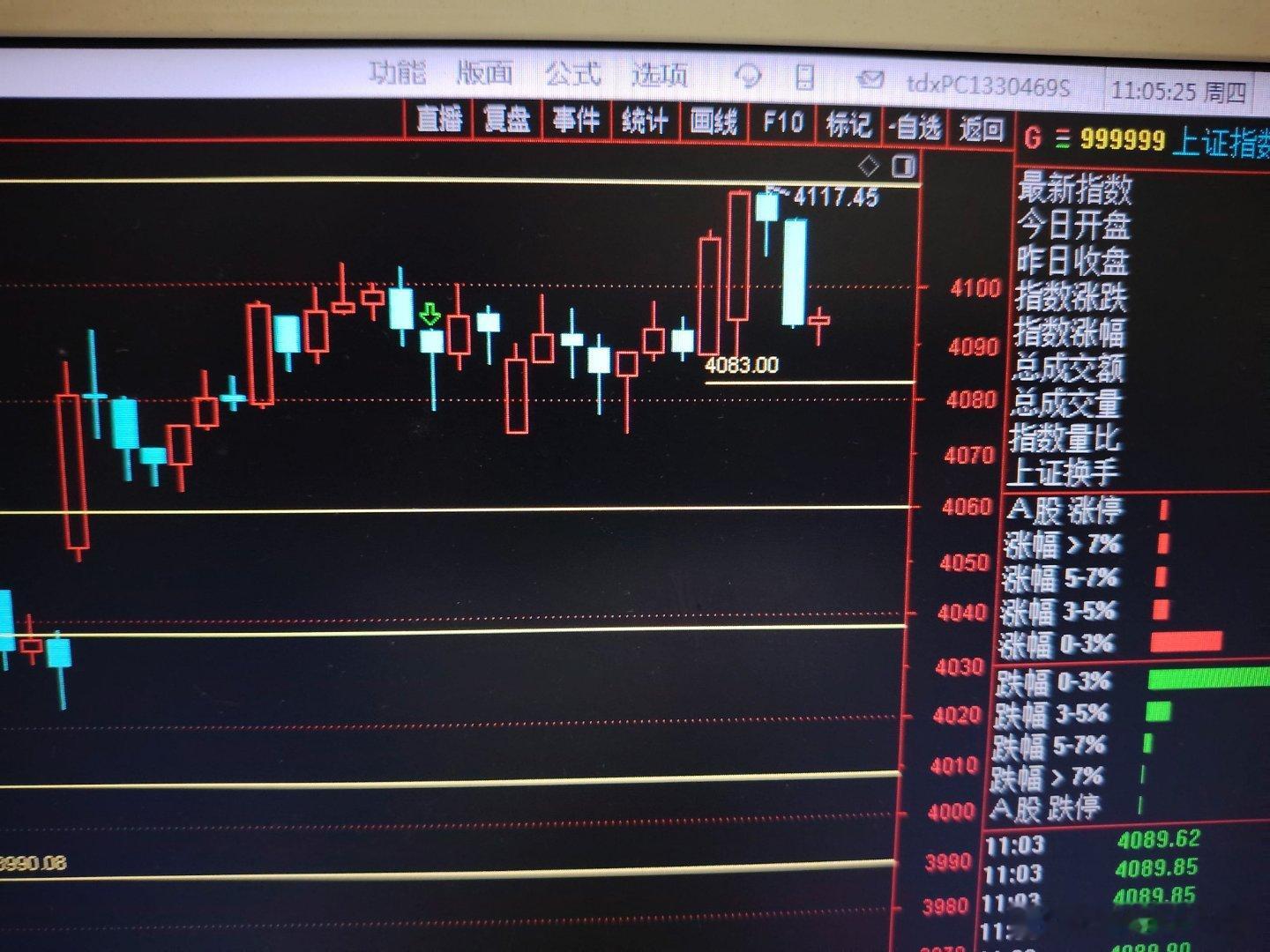 大盘现在这种震荡方式很正常的现象，4083不会跌破都没问题，跌破的话只不过是有可