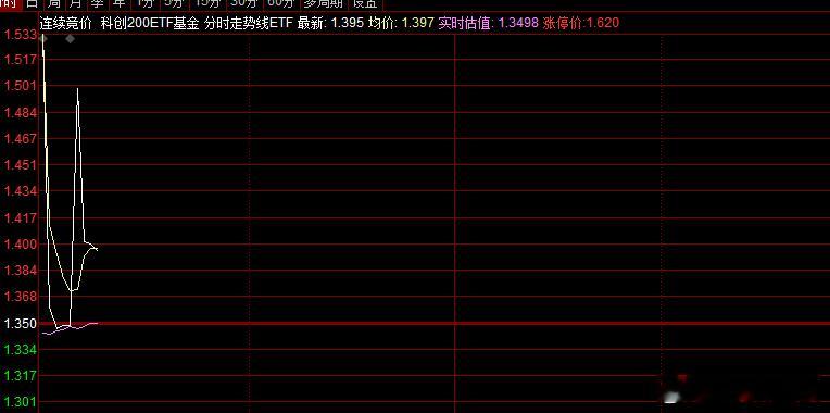 科创200ETF，体量太小，波动太大，这就是扯！ ​​​