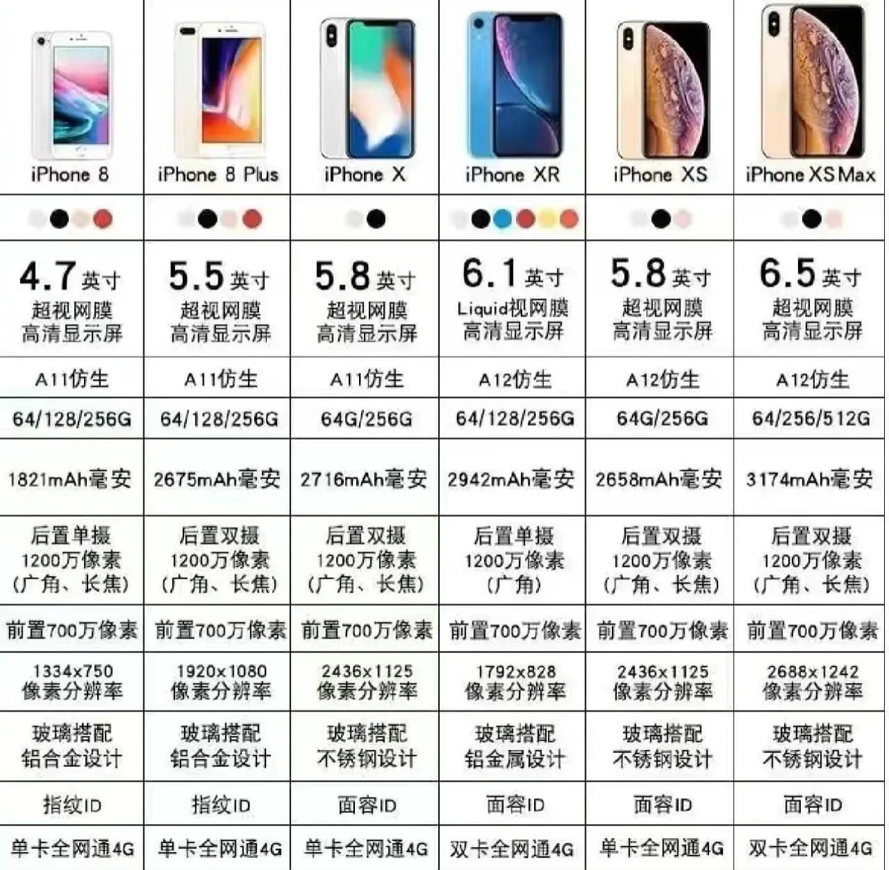 iPhone 15只是过渡
iPhone XR才是归宿

iPhone XR不知