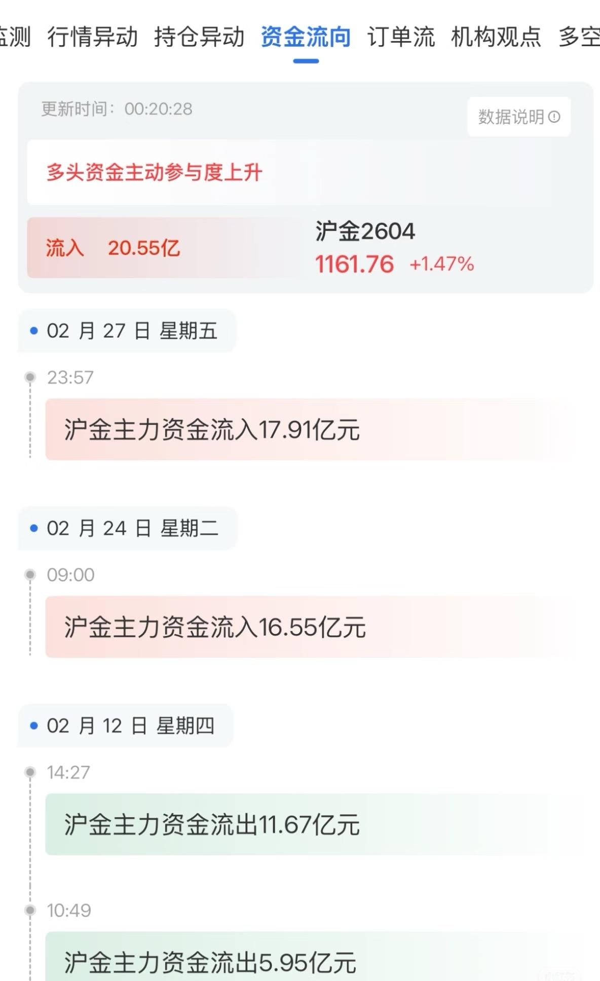 沪金大半夜流入17亿，这真是要打仗了？

啥情况啊？难道要开始暴涨的节奏了？那我