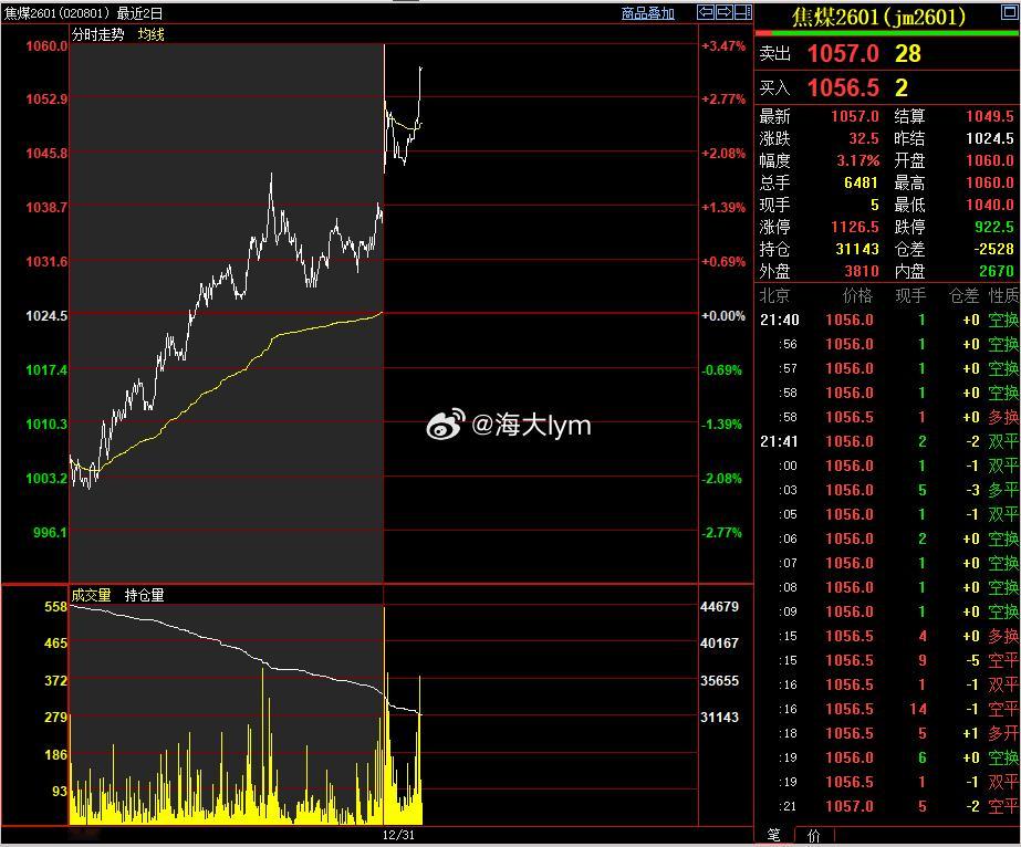 今天是焦煤2601合约进入交割月前最后一个交易日，晚上高开22点，目前还维持在日