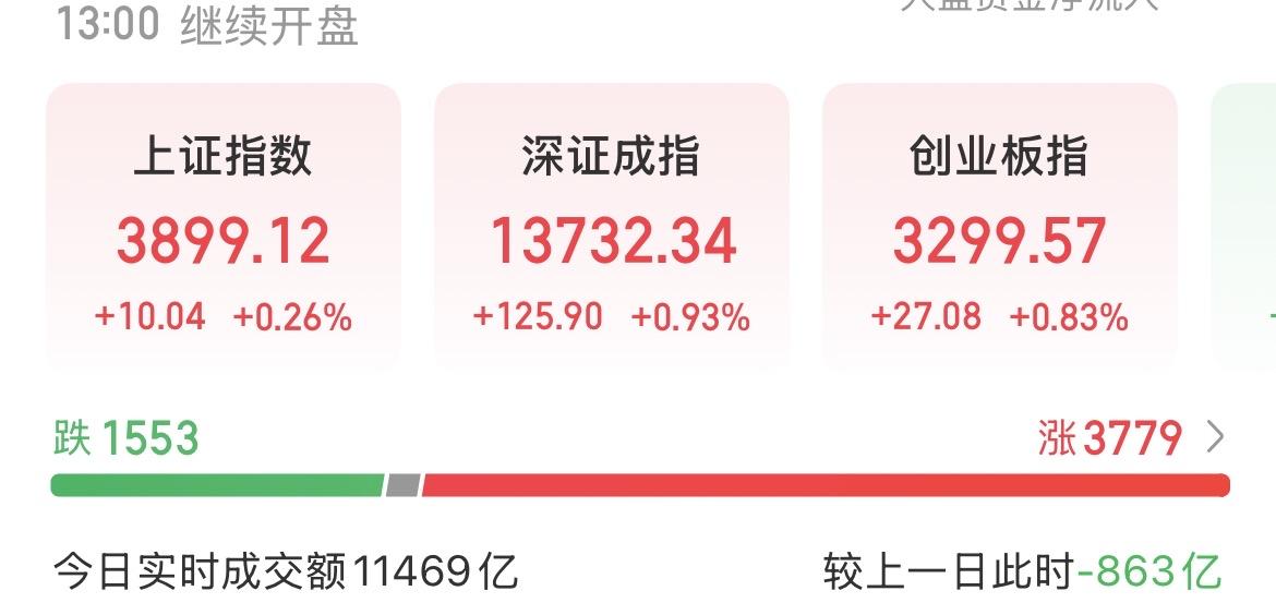 （3月27日中午）
还在缩量，大A可能要进入慢热模式了，但涨的慢好处其实不少！