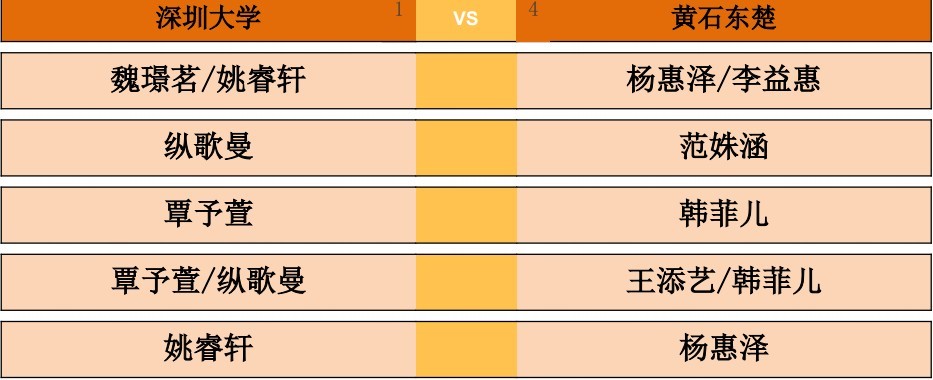 2026乒超常规赛大连站女团，深圳大学vs黄石东楚对阵出炉。第一盘：魏璟茗/姚睿
