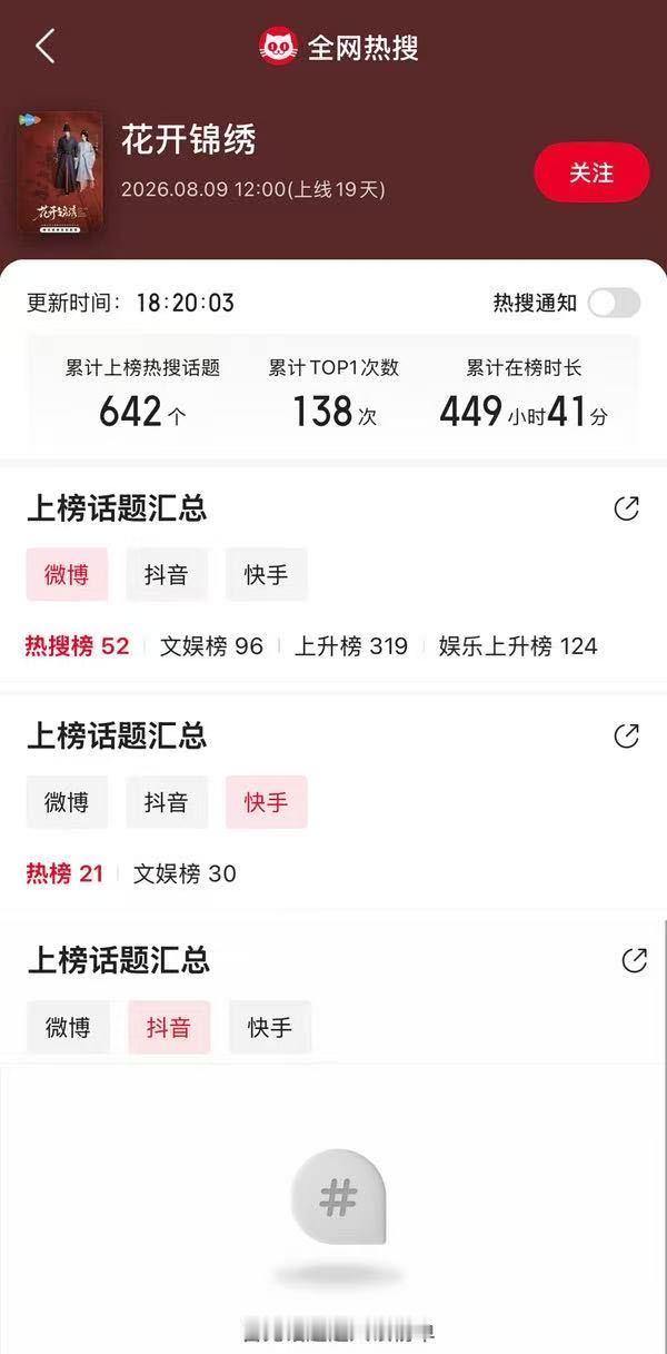 在这么几个热搜下力压有的大剧就是很牛逼啊，而且还是鹅🫘分手的情况，花开就是播的