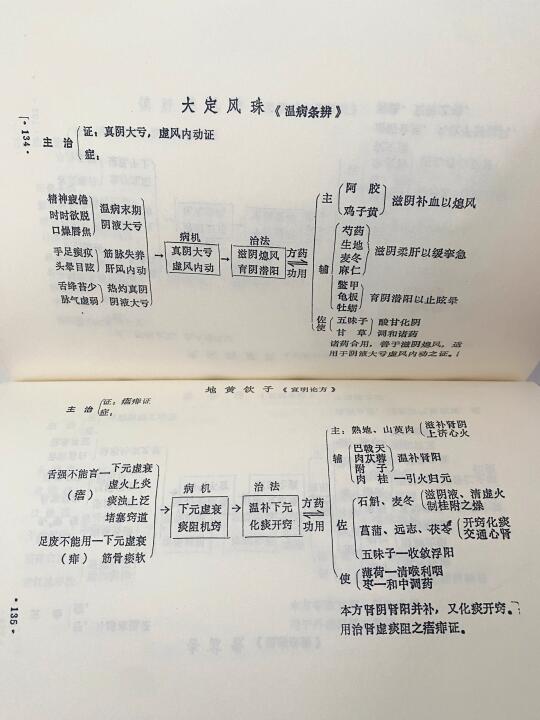 以前的老医书🉑真厉害啊‼️