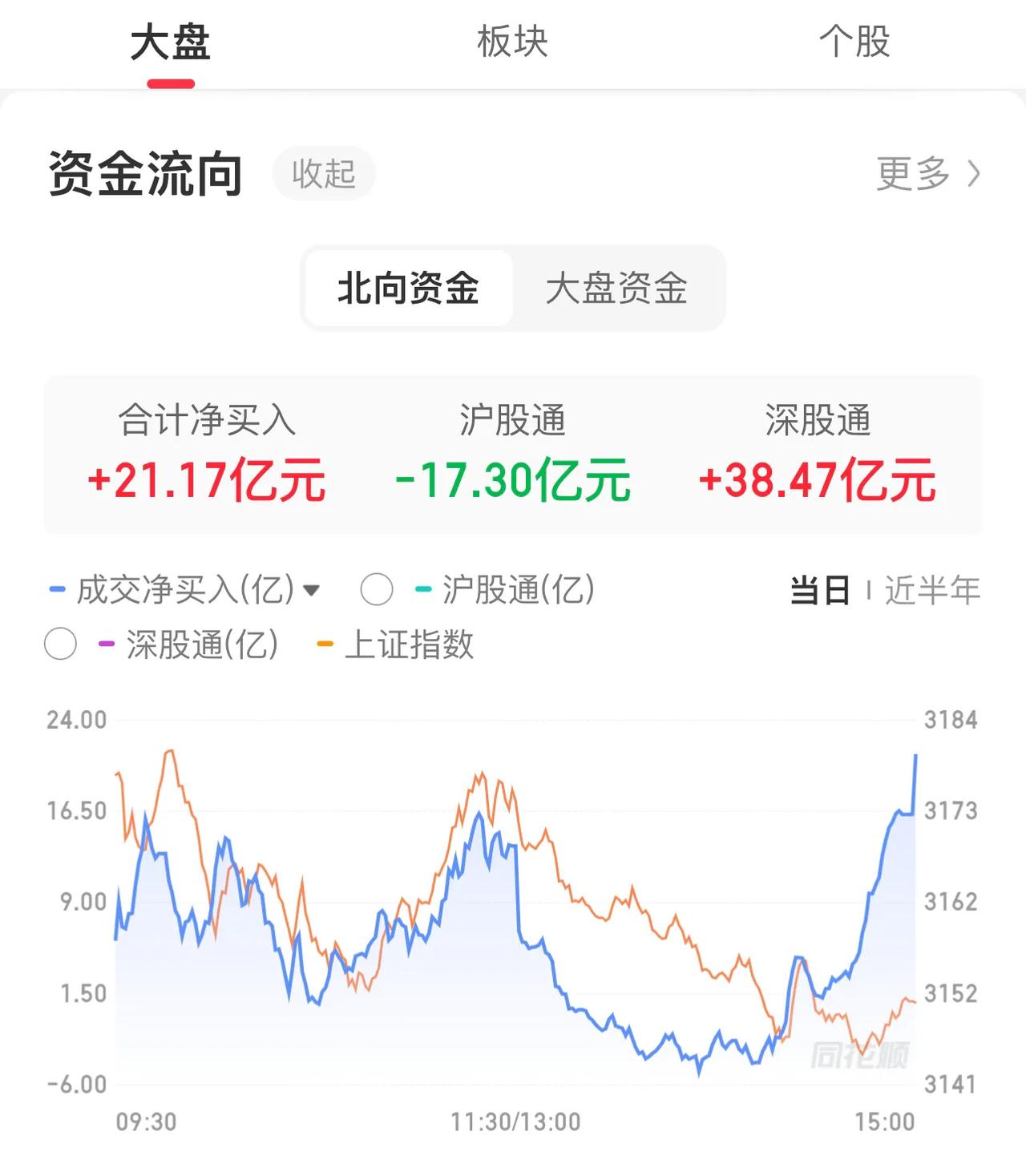 现在的大A你会选择抄底吗？我持仓满的，不需要抄底、也从不抄底。北向资金尾盘抄底，