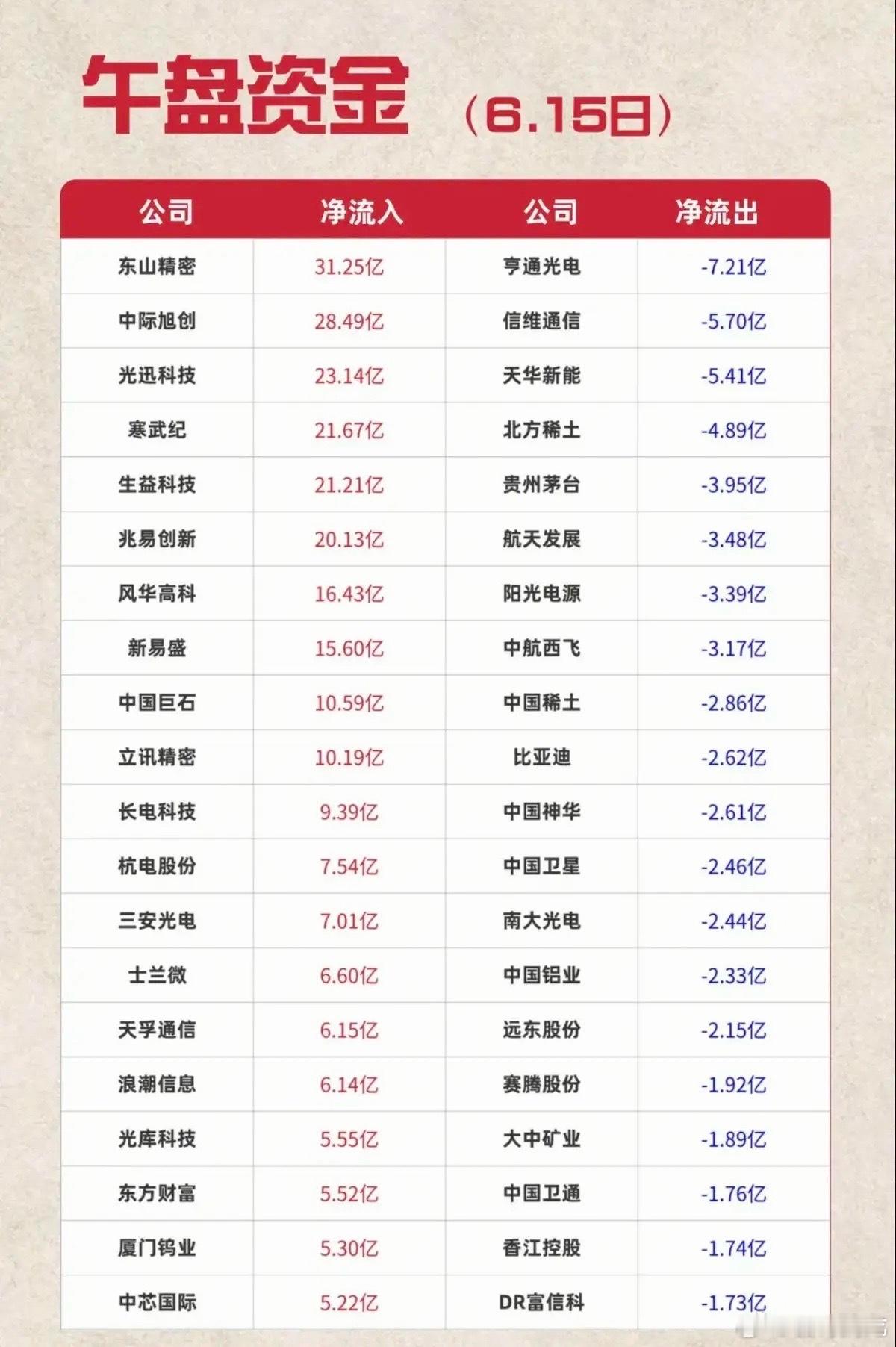 6.15周一  主力大资金  资金流向监测TOP20！资金抢筹：元件、玻璃玻纤、