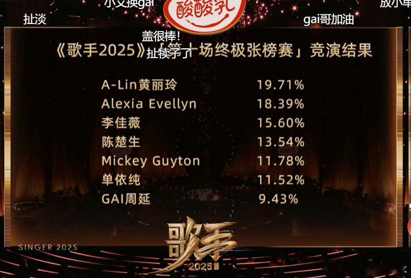 GAI淘汰gai内心：终于淘汰了[泪]一把年纪熬不住了 ​​​