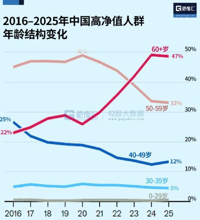 这几年经济形势变化，“保守者”还真可能成为赢家！

从数据看，2020年后40 