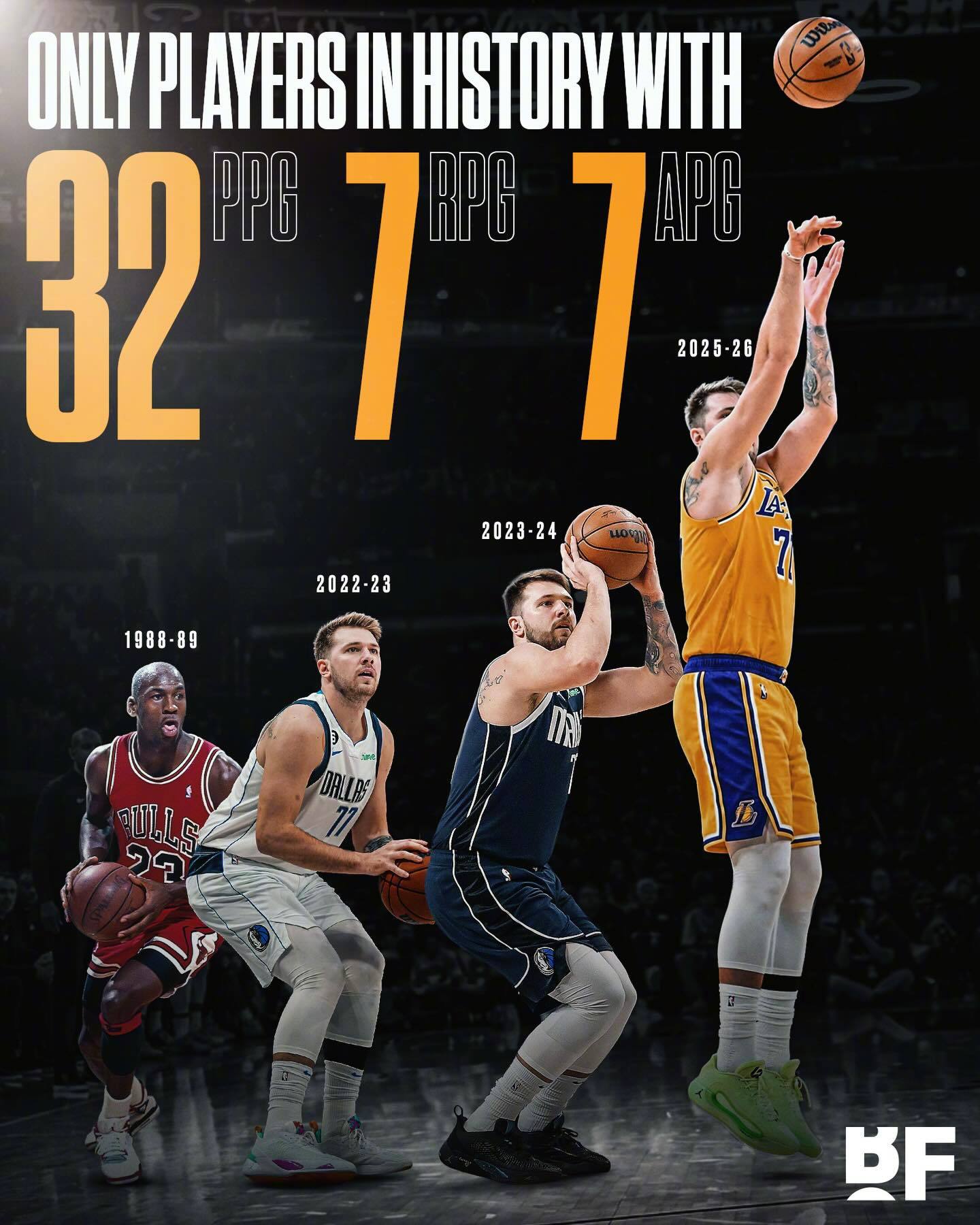 NBA历史上只出过4次三赛季场均32分7板7助！东契奇占了其中3次！乔丹88-8