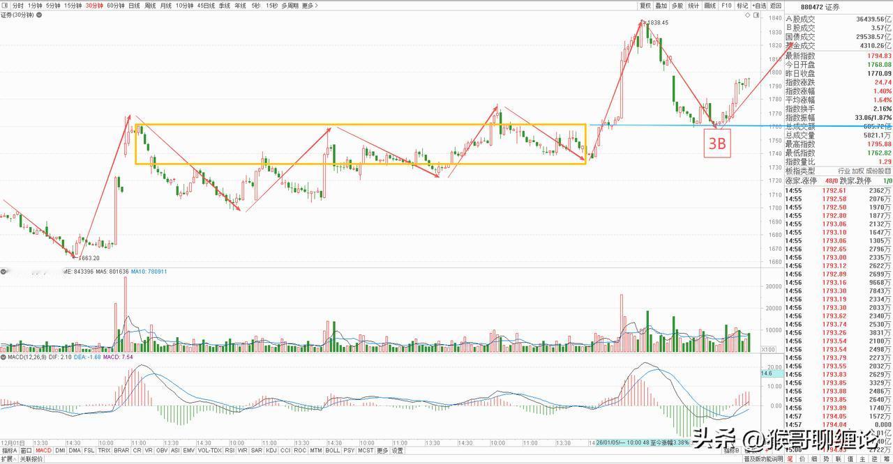 券商板块今天虽然收了一根放量中阳线，但在其它热点板块面前根本不够看，现阶段牛市已