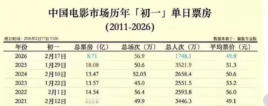 电影市场再无辉煌？
