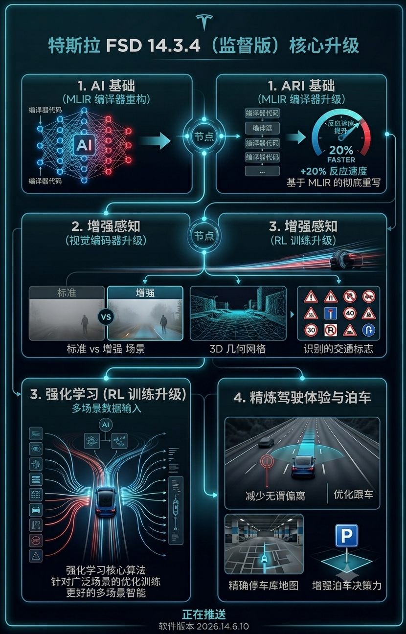 马斯克宣布FSD V14.3.4正式推送，让Gemini简单提炼了升级点（图二）