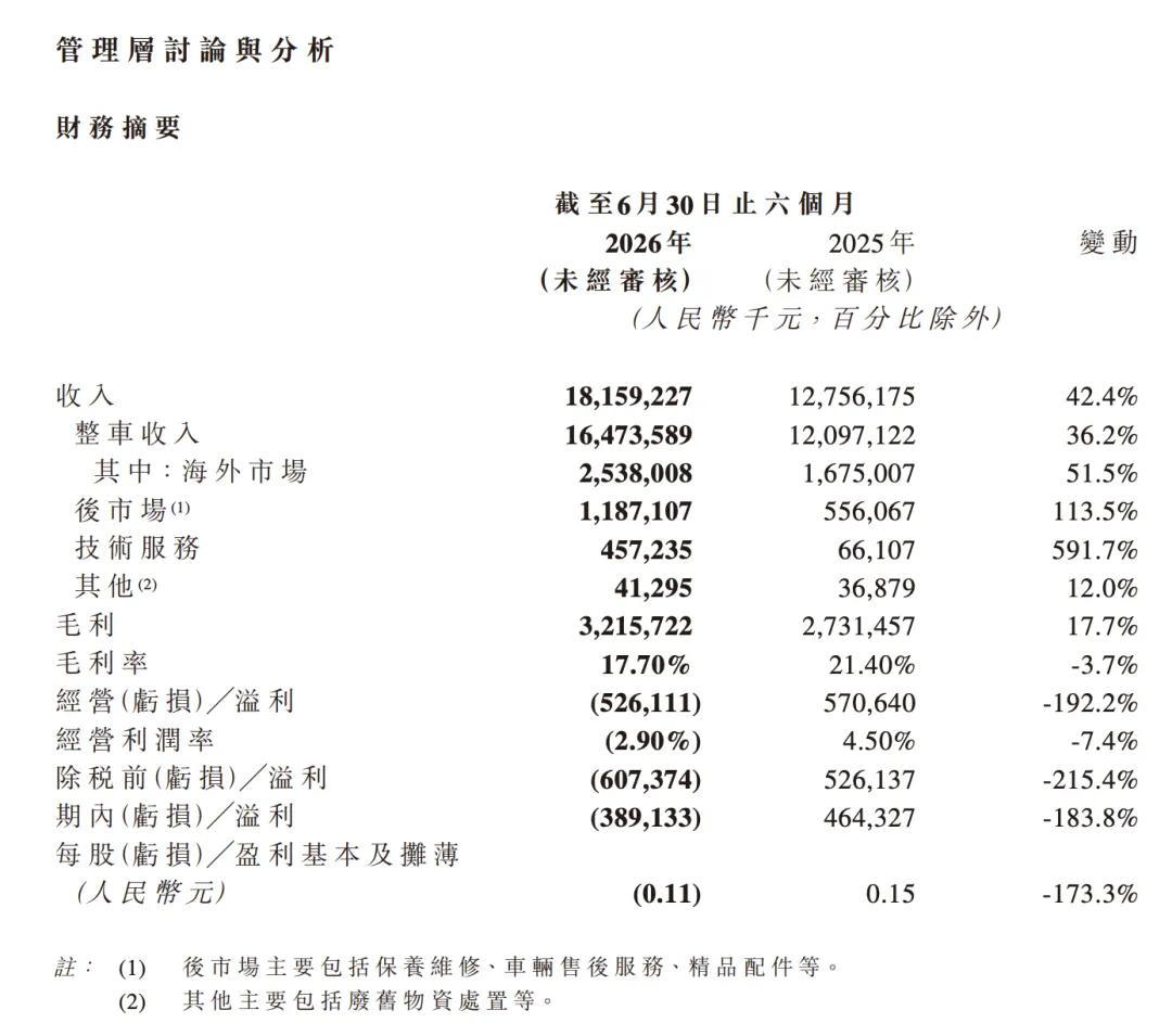 岚图汽车年中财报出炉，由盈转亏，净亏损为3.9亿元。 ​​​