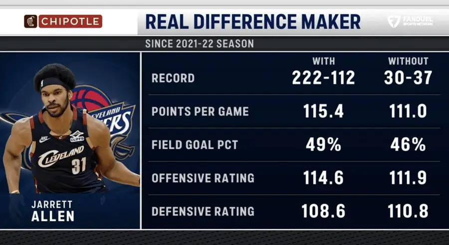 定海神针阿伦！自21年开始阿伦出战时骑士222胜112负，缺阵时仅30胜37负，