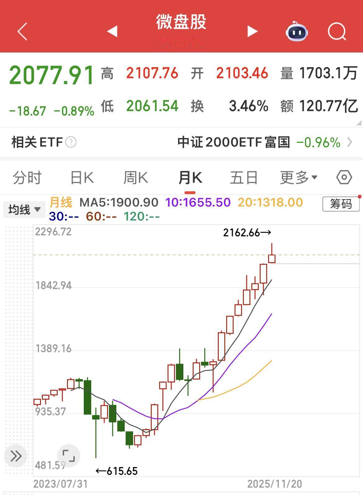 微盘股指数（图一），是近两年最牛的指数，从两年前的低位上来，涨幅两三倍了！

科