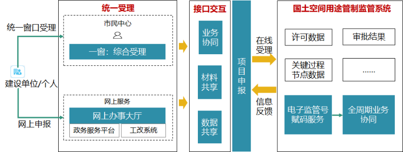 配额管控_空间管控  第1张