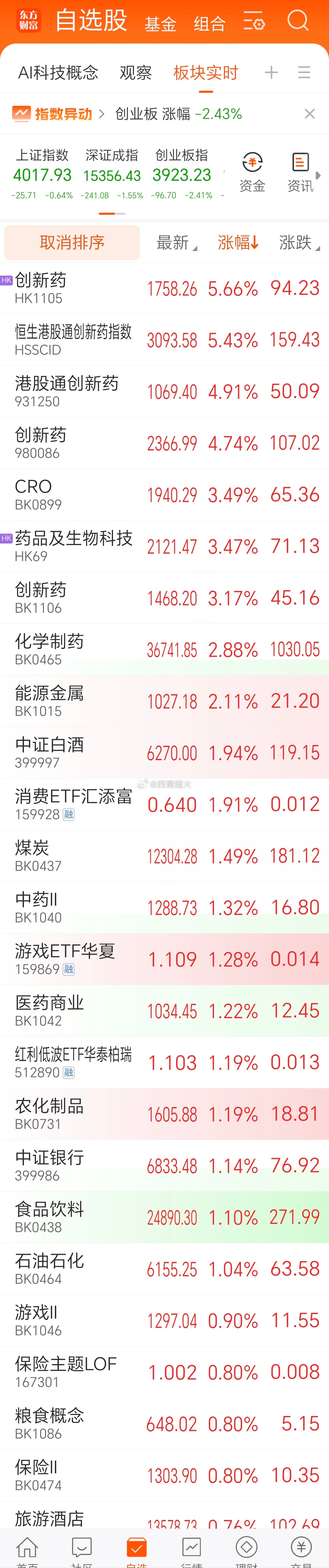 2000多家上涨，老登股吸干全场。医疗今天是最强板块，锂矿、白酒、煤炭、银行、食