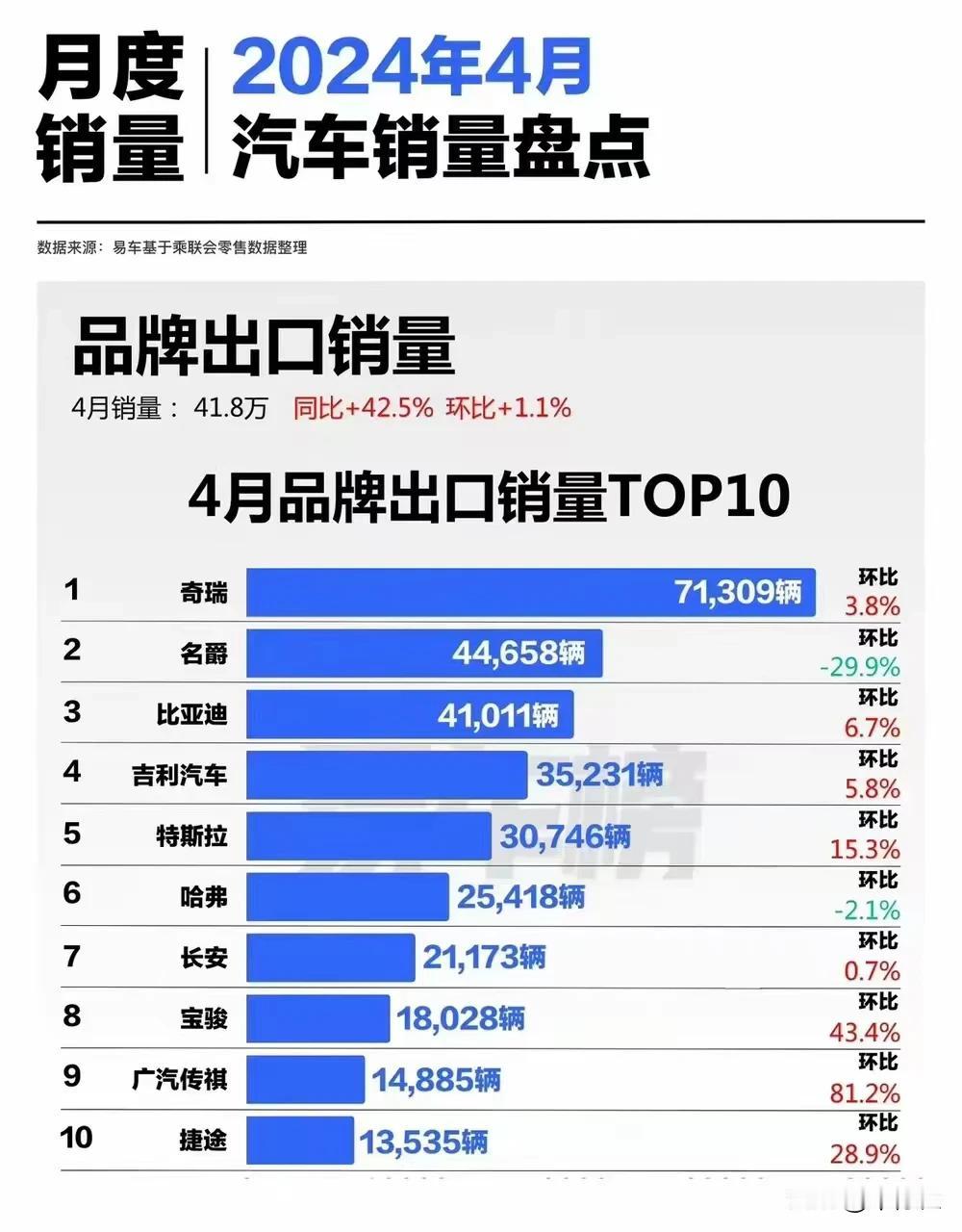 似乎现在也没人说，中国汽车出口靠特斯拉了
即使是特斯拉最脑残的粉丝
也没有前两年