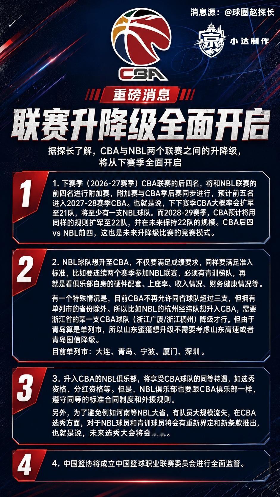 北京首钢CBA北京男篮 💙新赛季CBA将会迎来升降级，新政策出炉 消息来源：