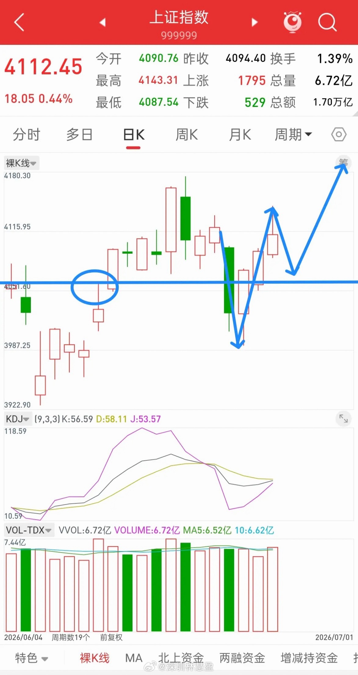 昨晚美股全线下跌，富时A50股指直线拉升，今日A股走势会如何？先说观点，大盘只要