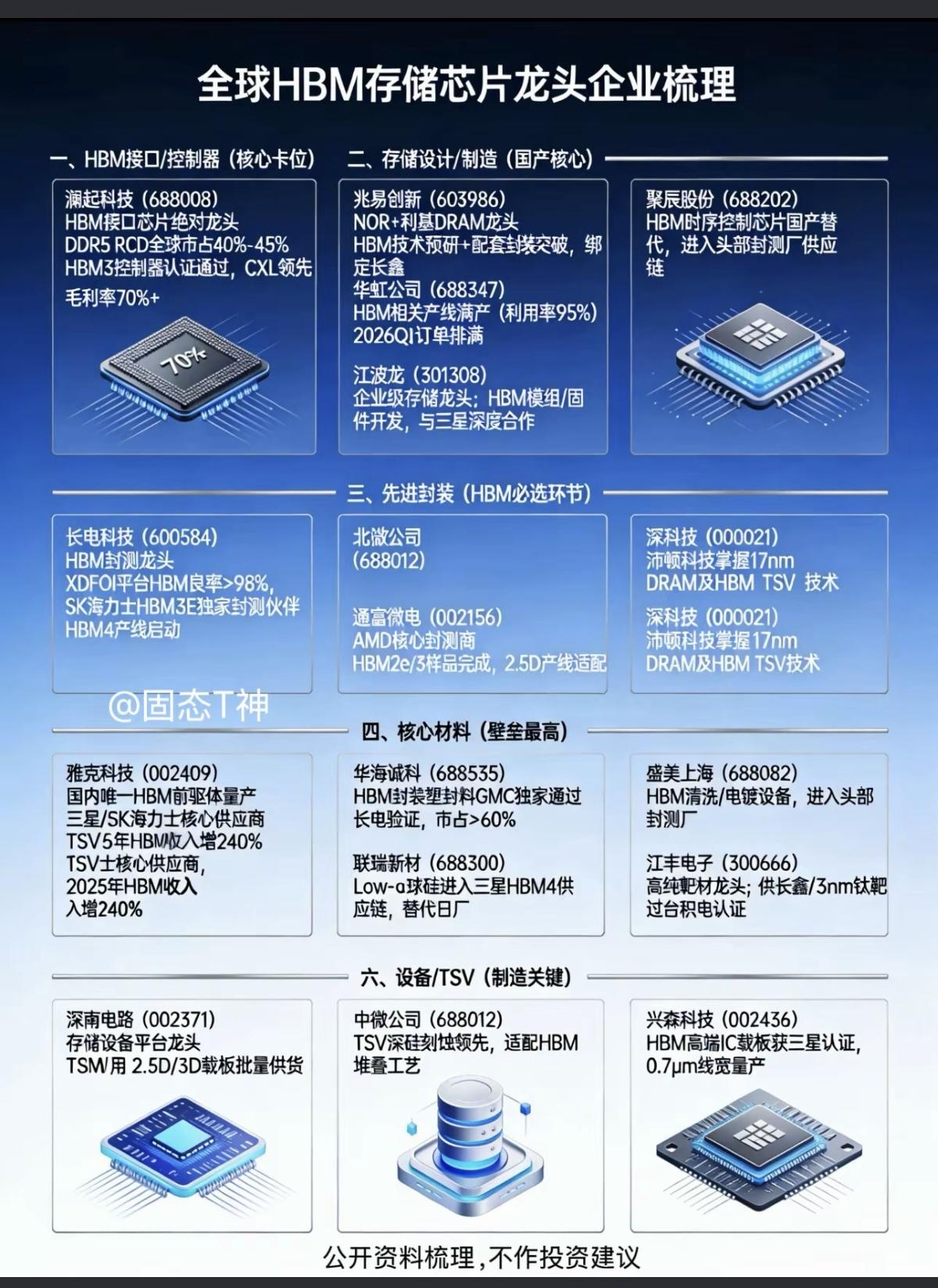 全球HBM存储芯片：龙头企业梳理！

存储芯片需求爆发，市场价格逐步提高，行业景