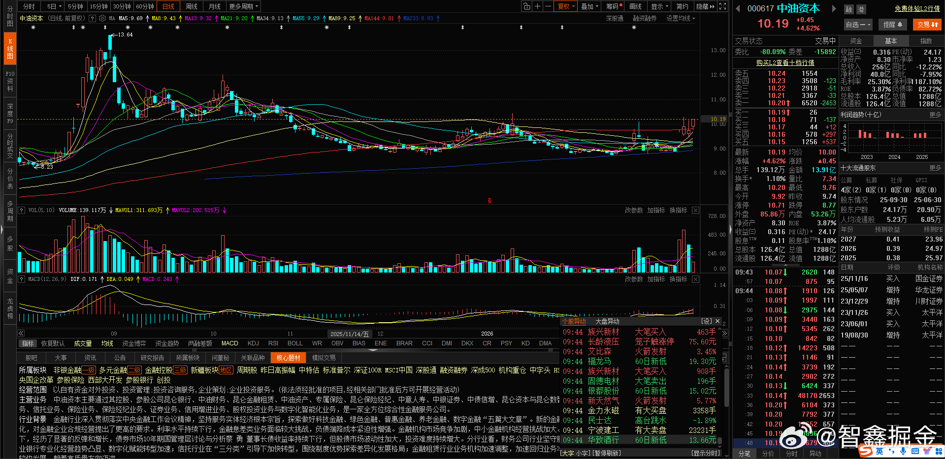 $中油资本 sz000617$ gogogogo 