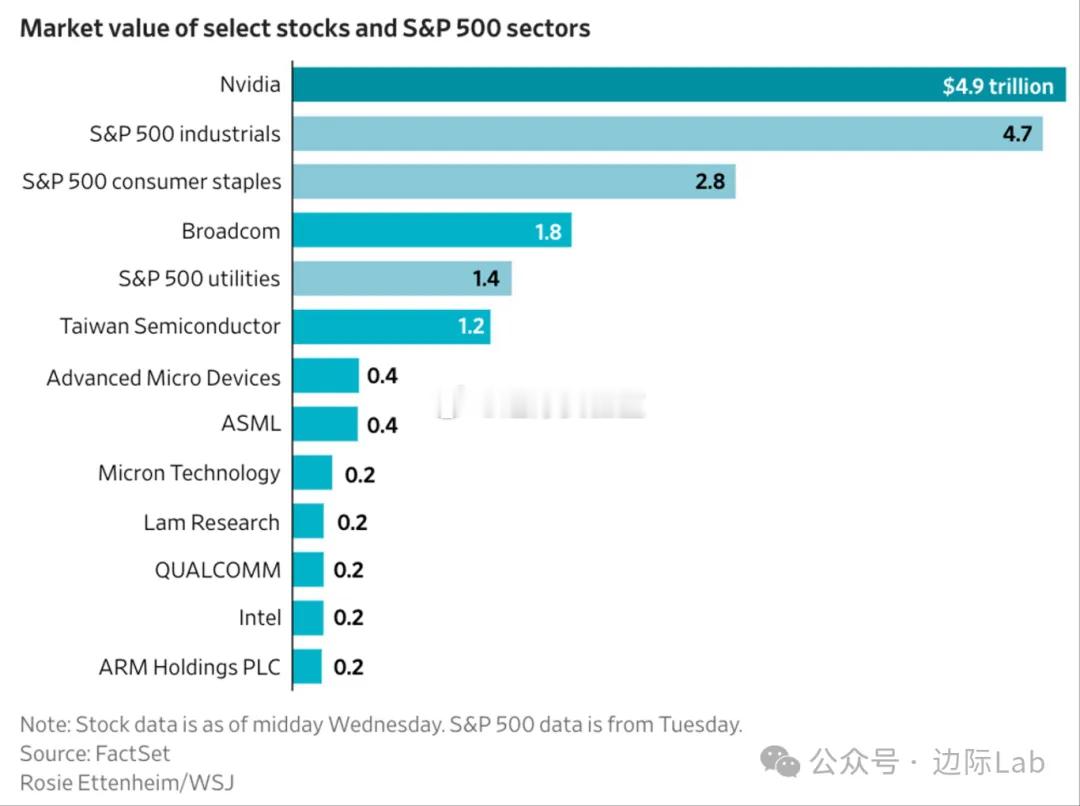 在人工智能热潮的推动下，英伟达市值突破5万亿美元，其体量不仅超过了标普500指数