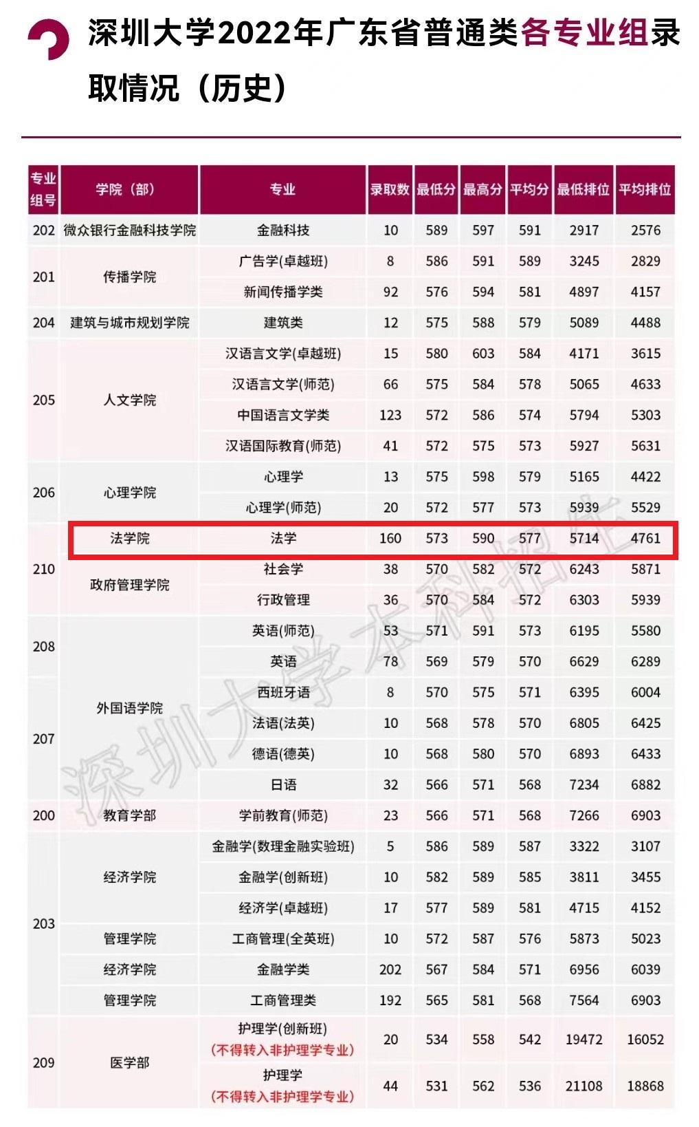 对文科生来说，到底是专业优先还是院校优先？广东历史类585分可以冲一冲深大法学吗