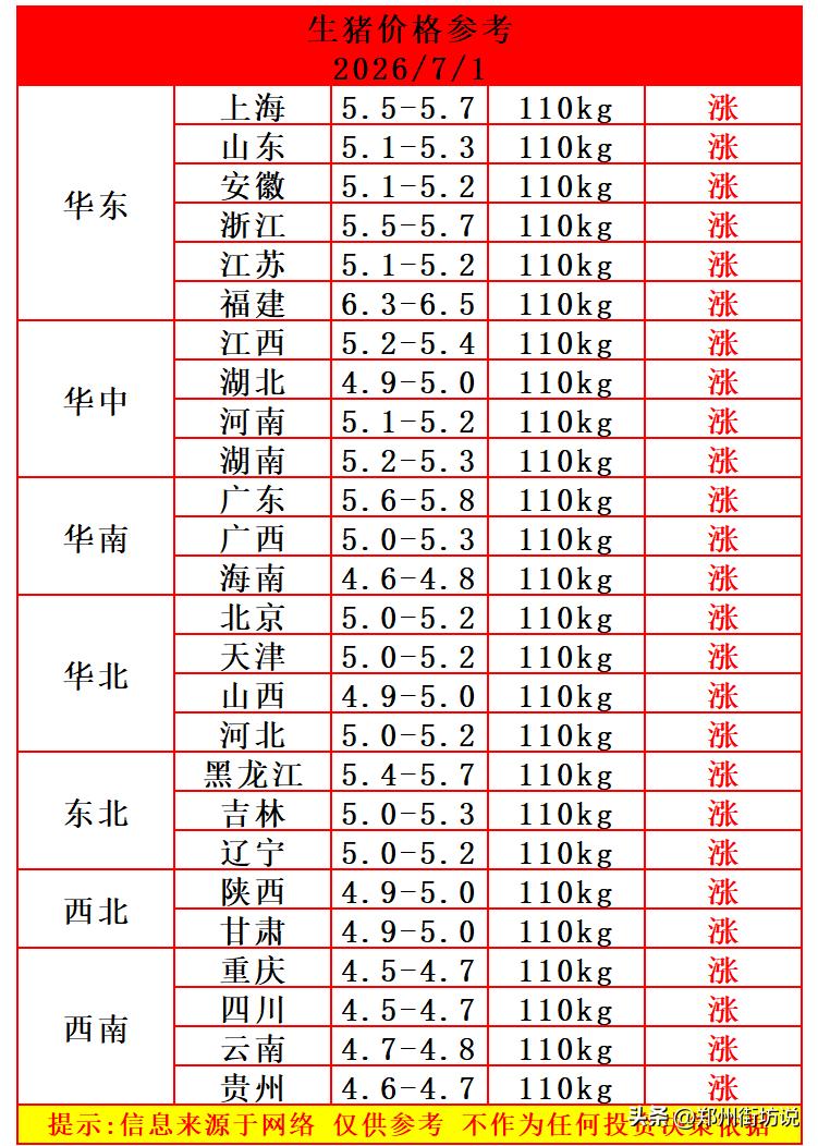 明天（7月1日）猪价再迎“满堂红”，连续两天全面反弹，生猪均价收复5元大关，明天