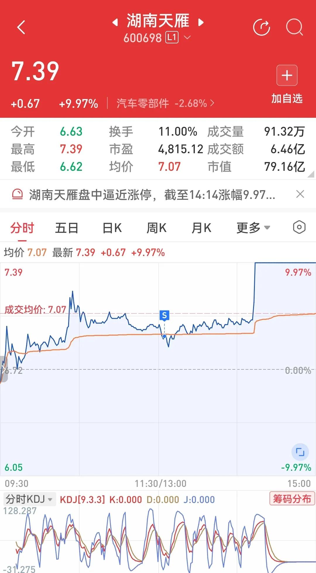 湖南天雁，做了几次，一直等回调，结果不回调了，直接涨上去了。



今天大盘不好