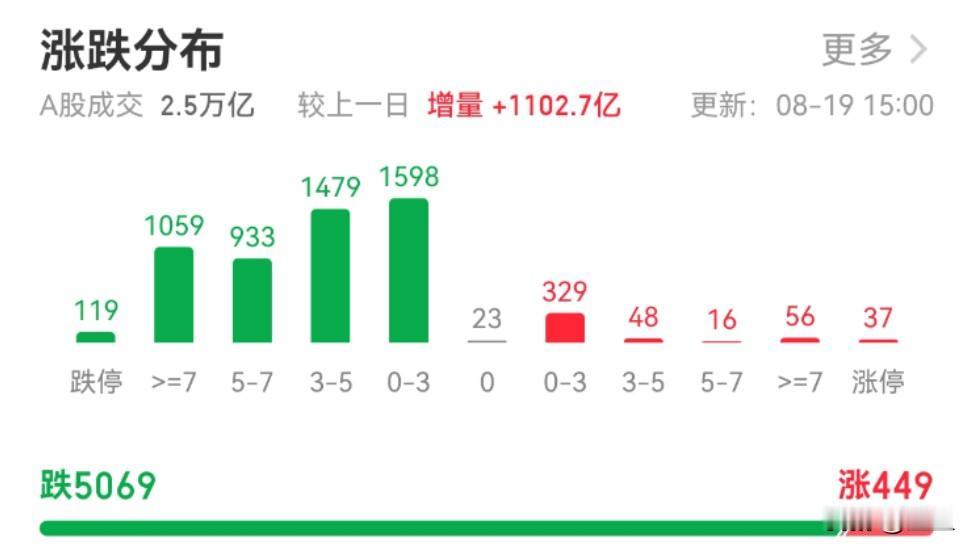 昨天的A股跌成那样，上证跌2.4%、创业板跌6.26%、科创50跌6.89%，全