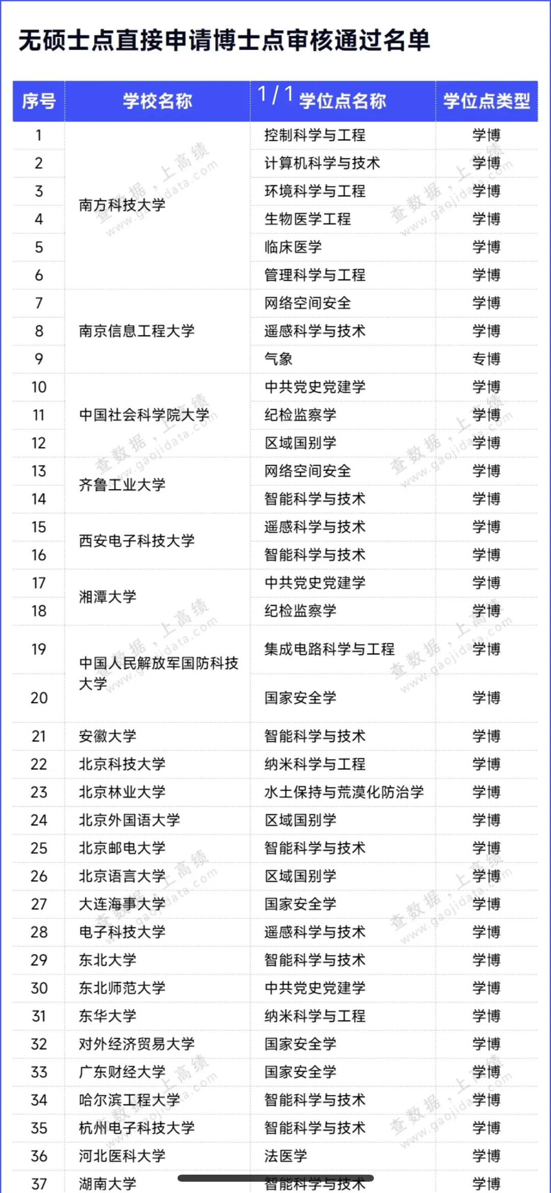 没有硕士点！61所高校，申博成功！