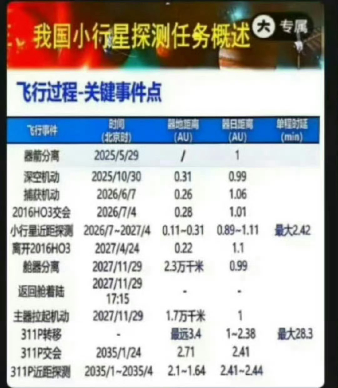 天问二号近距离探测2026年7月~2027年4月，要从20公里，3公里、300米