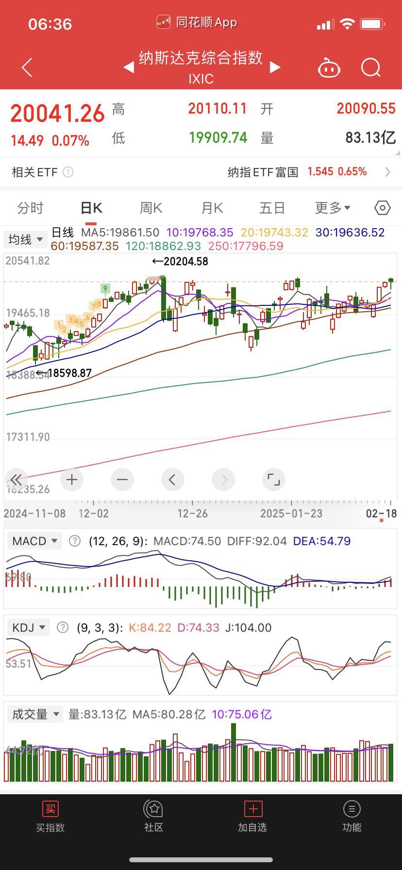 纳斯达克回踩5日线拉高，技术上趋势未尽，但尾盘偷袭说明不合力，突破需要合力，或者