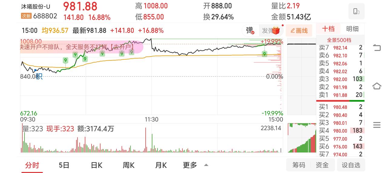 沐曦股份大涨16.88%，澄清订单传闻仍获资金追捧
 
沐曦股份今日走出强势上涨