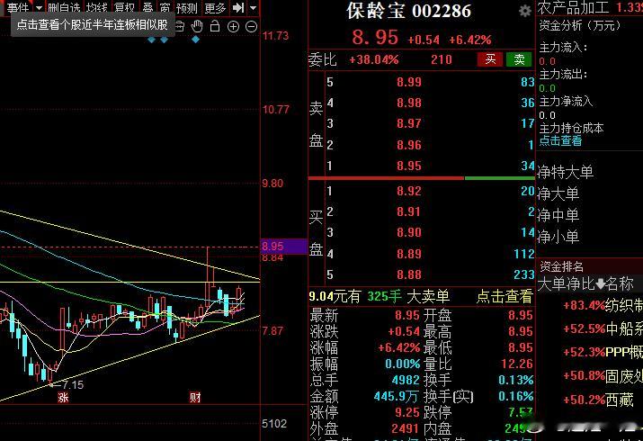 $保龄宝 sz002286$ 这个要露大长腿了！ ​​​
