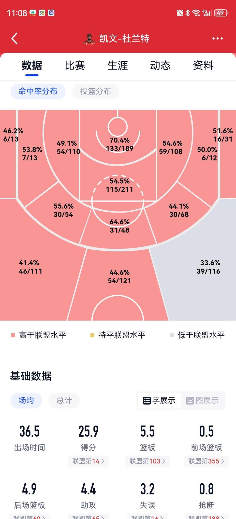 38岁的杜兰特，得分依旧高于联盟平均水平。

本赛季场均25.9分，真的全是不错
