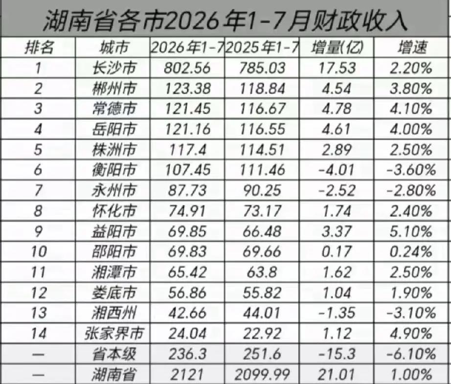 湖南省各市2026年1-7月地方财政收入出炉：长沙破800亿、常德岳阳旗鼓相当、