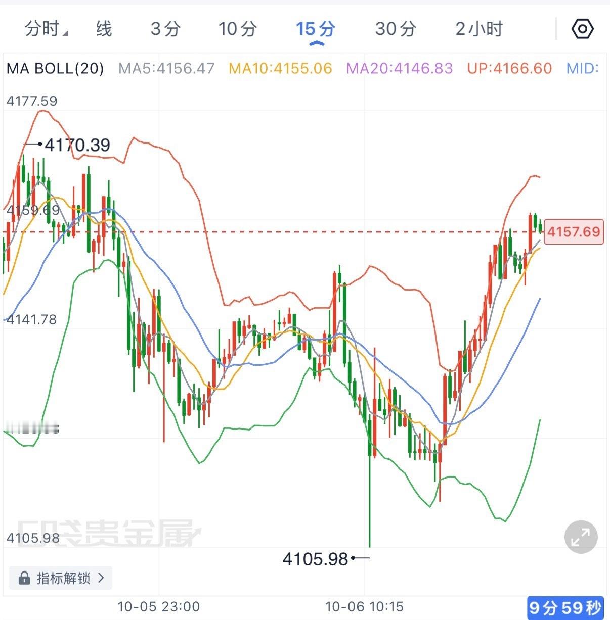 这轮4105的插针触底反弹，目前已经走到4158附近，15分钟均线重新多头排列，