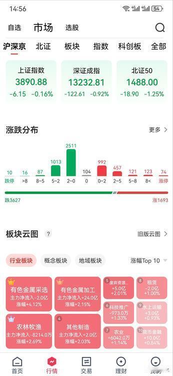 A股收盘了，三大股指虽然并没有翻红，但是，全天的走势还是可圈可点的，起码三大股指