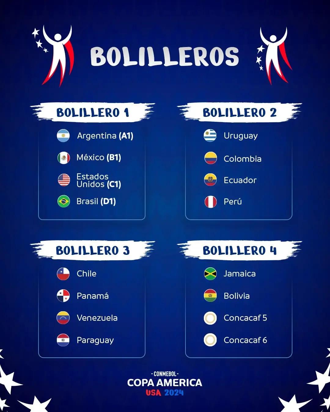 美洲杯分档揭晓，阿根廷、巴西、美国、墨西哥位列种子队。夺冠概率如下：
阿根廷：6