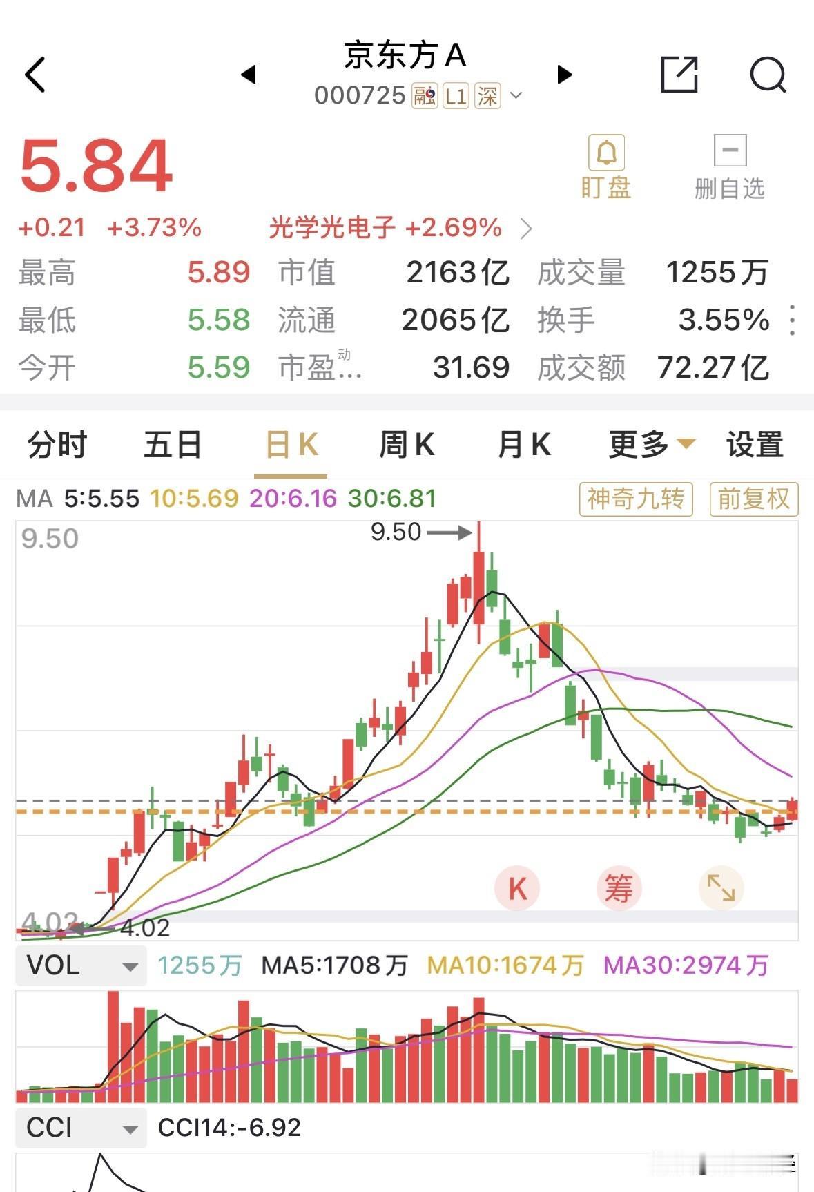 京东方的走势已经与科创指数深度融合，指数涨则京东方涨。
目前京东方涨幅3.73%