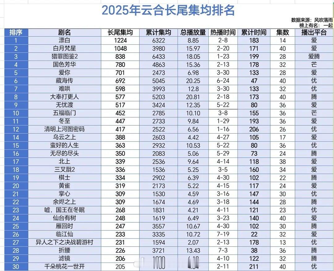 2025云合长尾集均 ​​​
