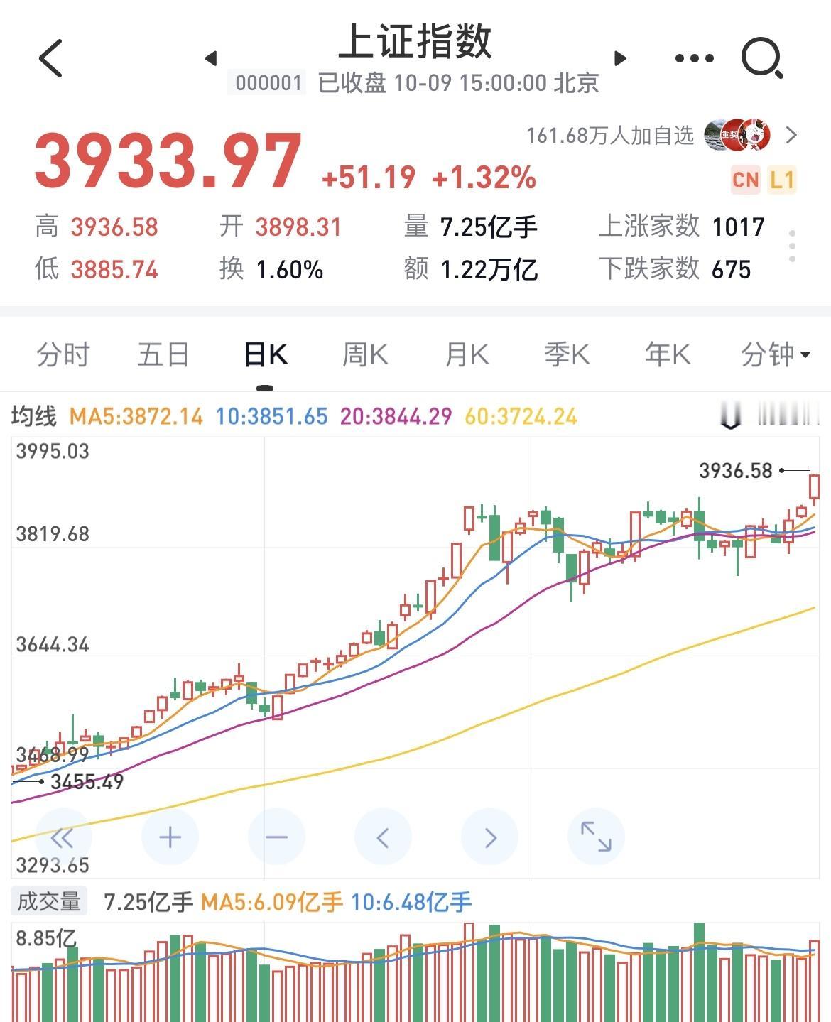 大盘突破 3900，虽然是意料之中的事儿，可没想到节后一把就突破了！

8 月 